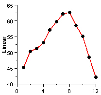 Linear Scale