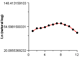 Ln (Natural Log) Scale