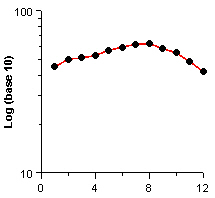 Log (Base 10) Scale