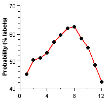 Probability (% Labels) Scale